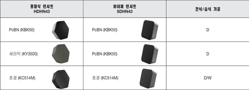 Kennametal, KCFM 45 페이스 밀링 커터 출시